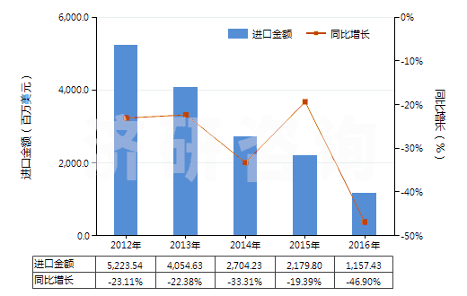 2012-2016年中國鐵礦砂及其精礦（已燒結）(HS26011200)進口總額及增速統(tǒng)計